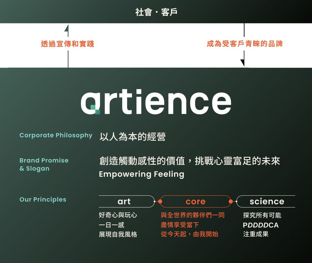 artience經營理念圖